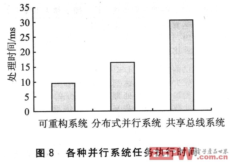 基于多DSP的在线可重构数字图像并行处理系统设计