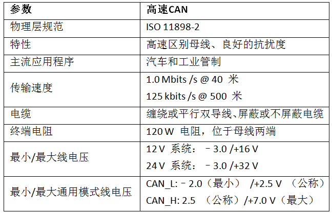 高速 CAN 规范