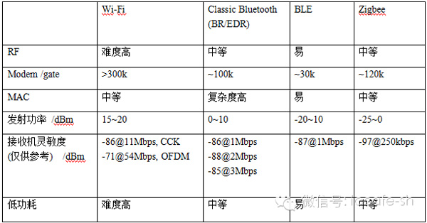 解读三种无线接入技术：Wi-Fi Bluetooth Zigbee