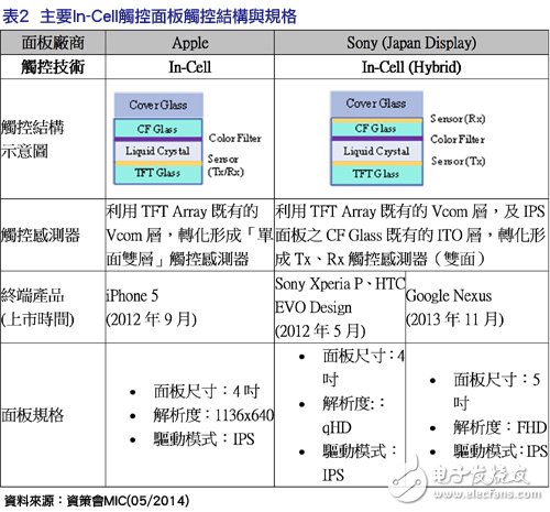 效能/成本更具优势  内嵌式触控面板锋头健