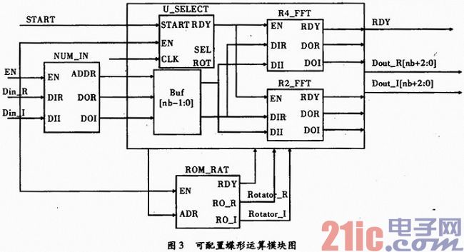 基于FPGA的可配置FFT IP核实现研究