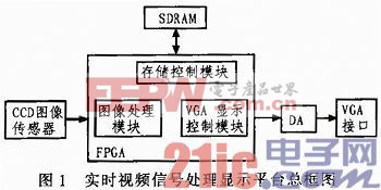 基于FPGA的实时视频信号处理平台的设计