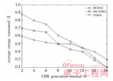 无线传感网中一种基于即时信息的TDMA方案 