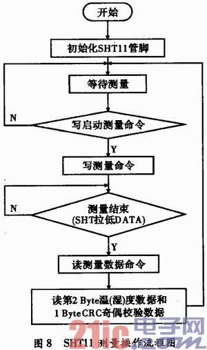 基于SHT11传感器的温湿度测量系统设计