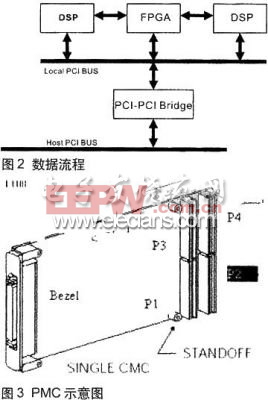 CPCI总线实现实时图像信号处理平台设计