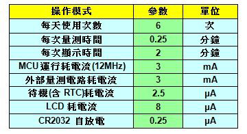 使用方式、运行功耗及静态功耗如下表