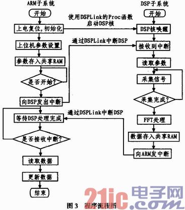 基于OMAP-L138平台多通道手持频谱分析仪研究