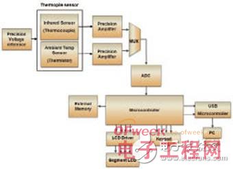 片上系统架构在便携式医疗电子中的应用