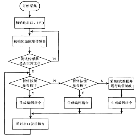 图2 单片机程序流程图