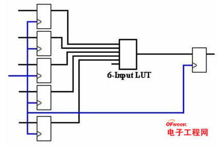 FPGA基础知识及其工作原理