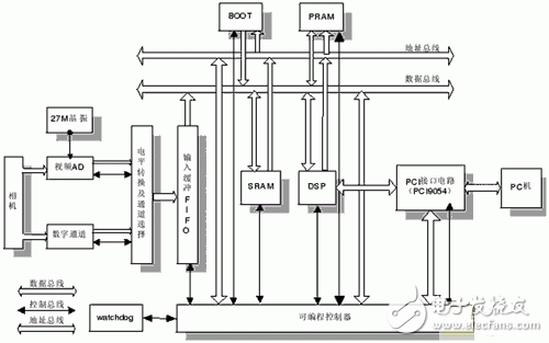 基于DSP+FPGA的红外移动目标识别跟踪系统设计