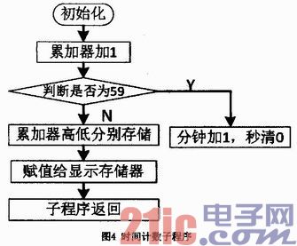 计算机控制智能小车的软件设计