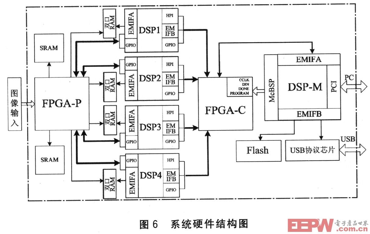 基于多DSP的在线可重构数字图像并行处理系统设计