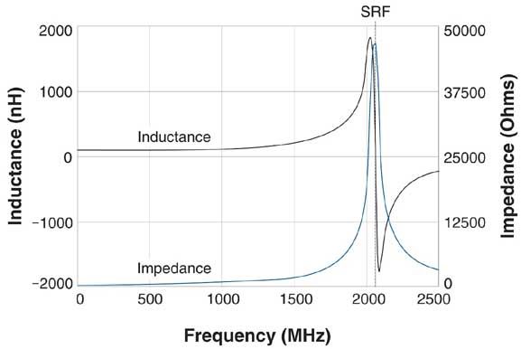 选择射频电感器的关键参数（电子工程专辑）