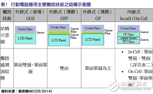 效能/成本更具优势  内嵌式触控面板锋头健