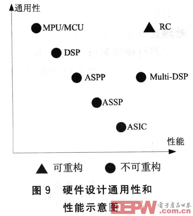 基于多DSP的在线可重构数字图像并行处理系统设计