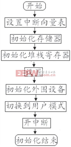 初始化流程图