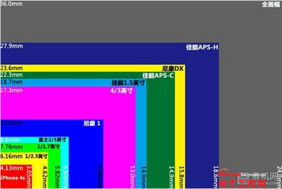 【科普】手机相机感光元件详解