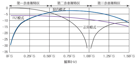 高速DAC宽带输出网络设计与实现（电子工程专辑）