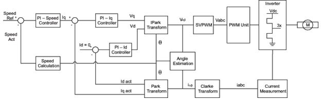 图中文字：速度参考、PI-速度控制器、PI-Iq控制器、IPark转变、SVPWM、PWM单元、逆变器Vdc、速度动作、速度计算、PI-Id控制器、角度估计、Park转变、Clarke转变、电流测量