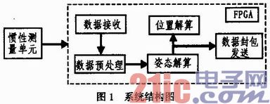 基于FPGA的高速导航解算硬件实现