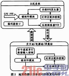 时钟恢复及同步技术在地震勘探仪器中的应用