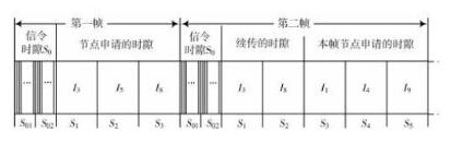 无线传感网中一种基于即时信息的TDMA方案 