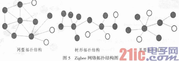 Zigbee框架体系结构及组网技术的研究及应用