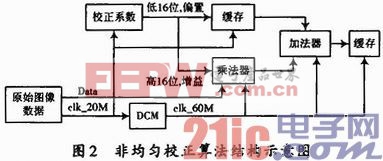 一种基于FPGA的实时红外图像预处理方法