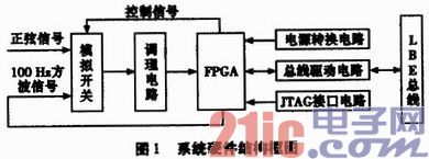 基于FPGA的多通道频率测量系统设计