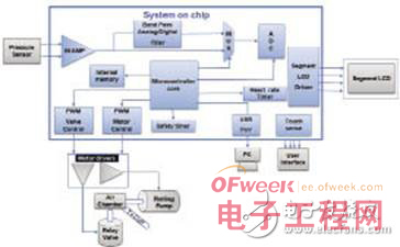 片上系统架构在便携式医疗电子中的应用