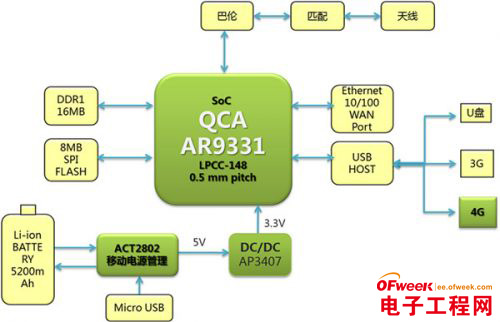 支持3G/4G功能三合一MIFI方案