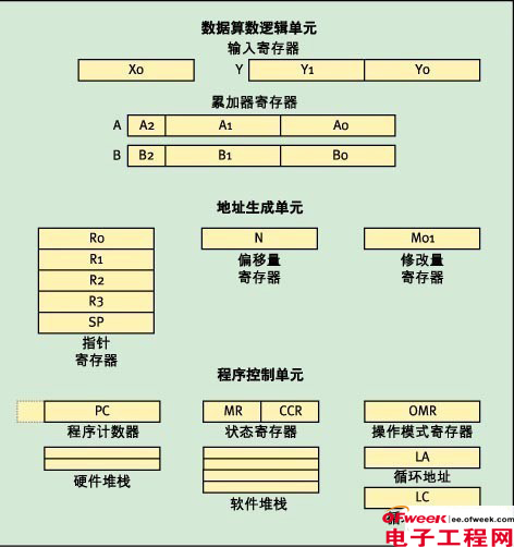 结合DSP和微控制器特性、用于电机控制的单片处理器