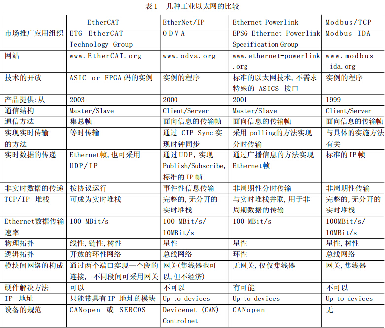 工业以太网