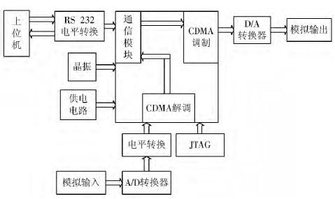 基于FPGA的CDMA调制/解调模块设计