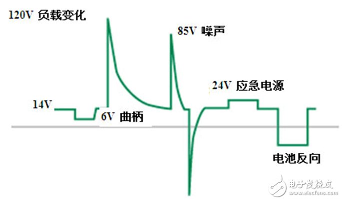 不同脉冲的浪涌波形及其大小