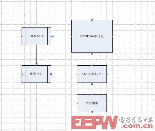 一种基于SC89F516的热源自动跟踪系统设计方案