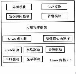 基于Android车载虚拟仪表人机界面设计