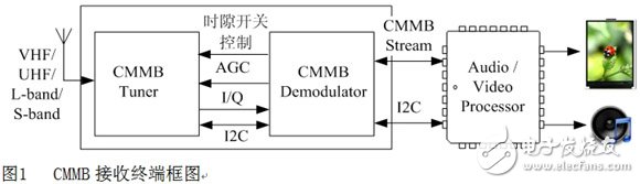 CMMB接收终端框图
