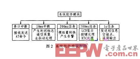 基于8051内核的远程直流电源监控系统设计