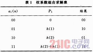 基于FPGA的超声波信号处理研究