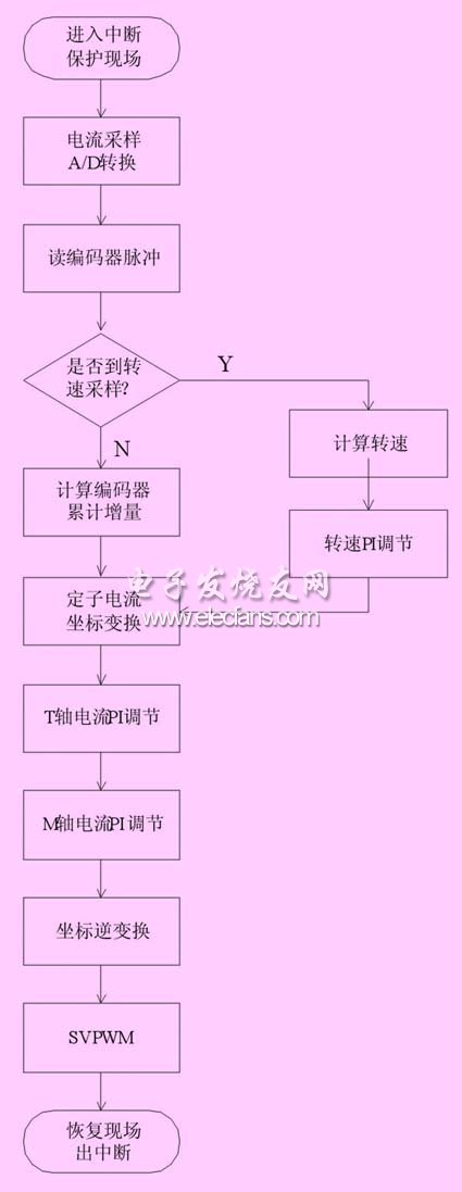 pwm中断程序流程图