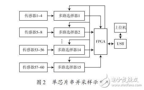 单芯片串并采样示意图