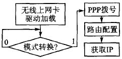 图3 3G/4G网络接入流程图