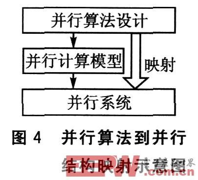 基于多DSP的在线可重构数字图像并行处理系统设计