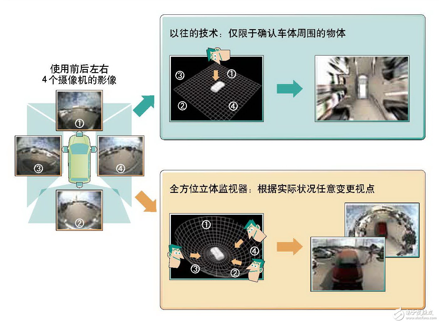 四个摄像头的影像技术