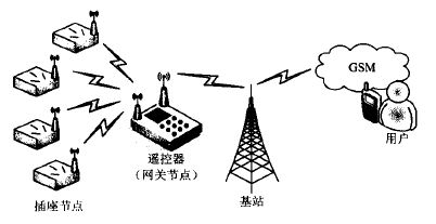 图1 遥控插座工作原理