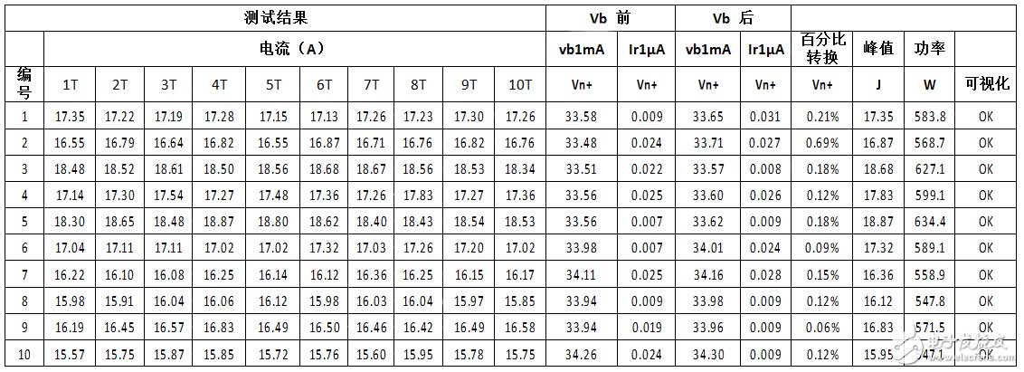 ISO7637-2脉冲 5a中，关于力特瞬态电压抑制二极管的可靠性测试报告