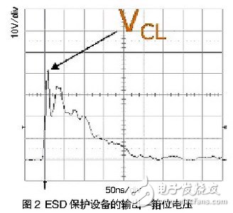 图2所示的是一次ESD事件中，ESD保护设备的输出（箝位电压）。