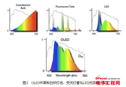 有机发光二极管(OLED)照明技术的优点分析